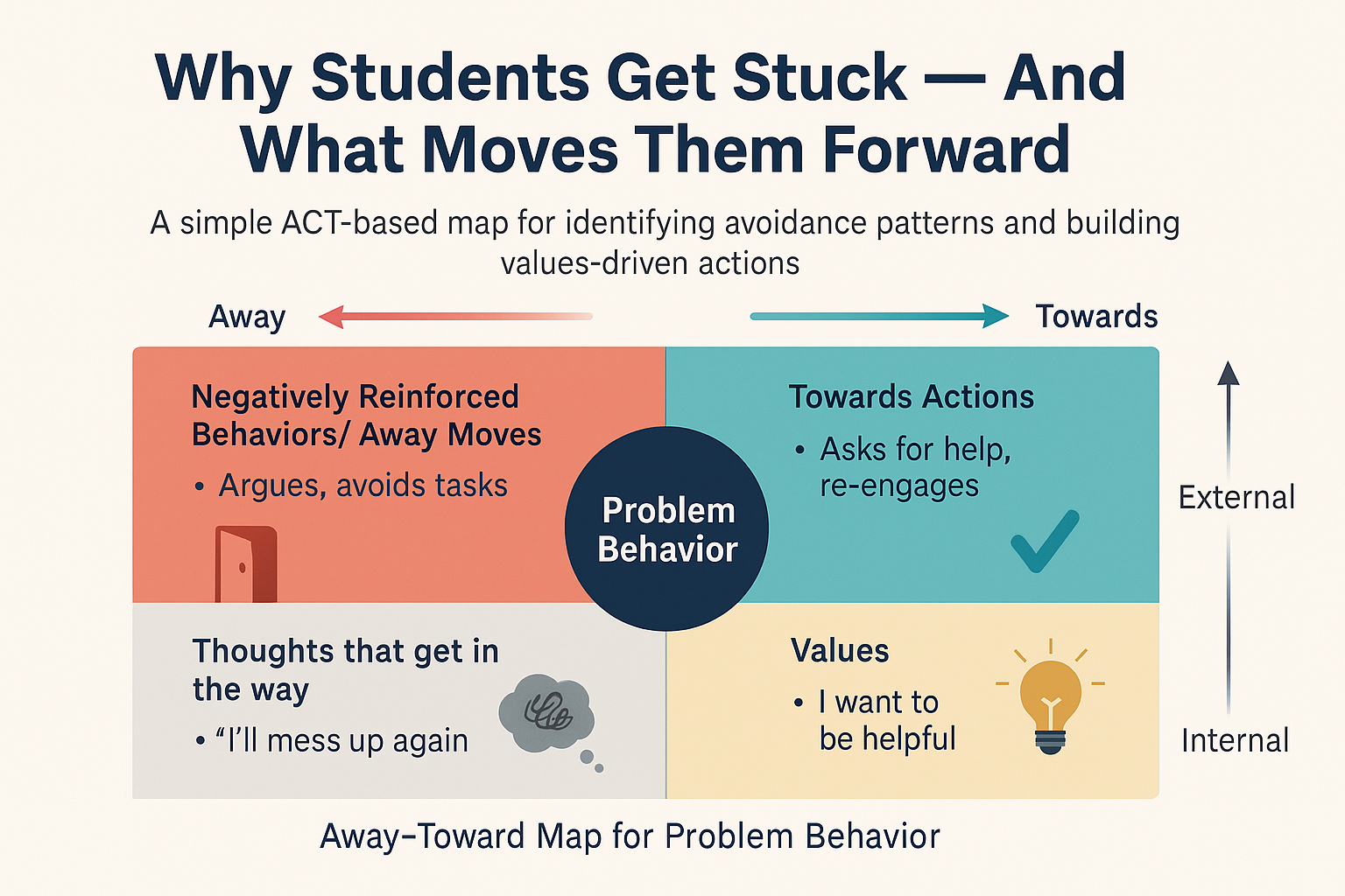 The ACT Matrix: A Framework for School-Based BCBAs